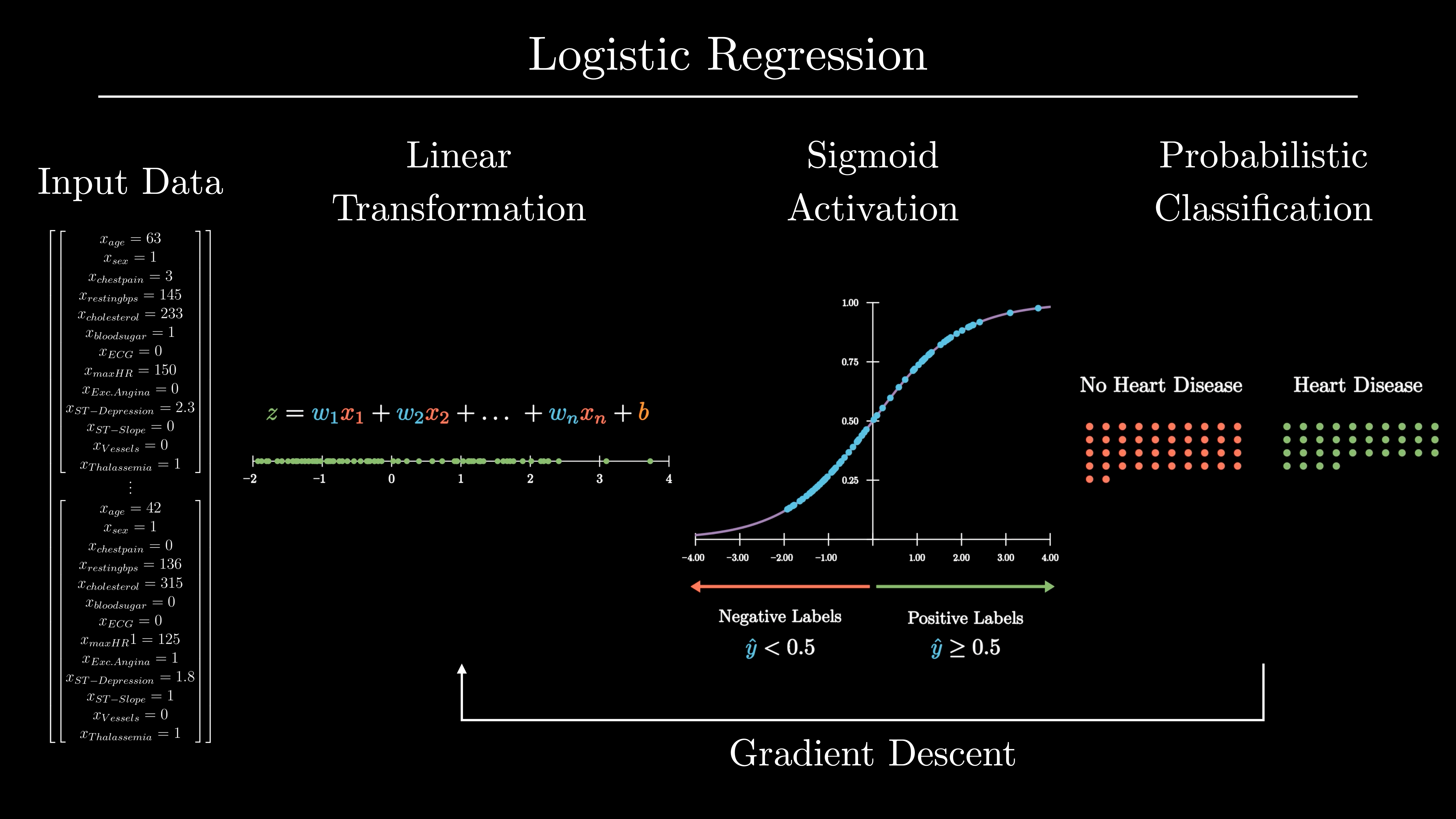 Logistic Regression