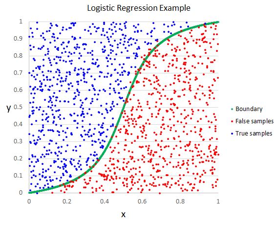 Logistic Regression Icon